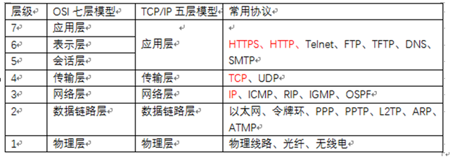 OSI七层模型和TCP/IP五层很难？插图1