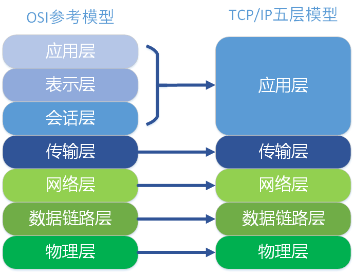 OSI七层模型和TCP/IP五层很难？插图2