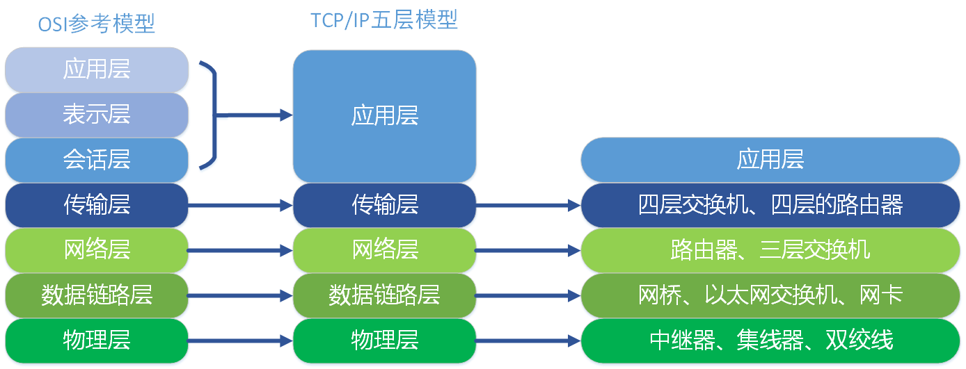 OSI七层模型和TCP/IP五层很难？插图3